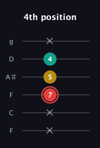 C Diminished Sharp 9th guitar tab — 4th position (x x 7 5 4 x) in Drop D Tuning (DADGBE) · Capo 3