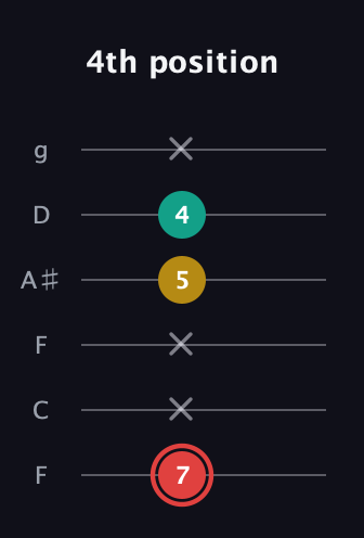 C Diminished Sharp 9th guitar tab — 4th position (7 x x 5 4 x) in Drop D Tuning (DADGBE) · Capo 3