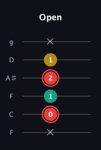 C Diminished Sharp 9th guitar tab — Open (x 0 1 2 1 x) in Drop D Tuning (DADGBE) · Capo 3