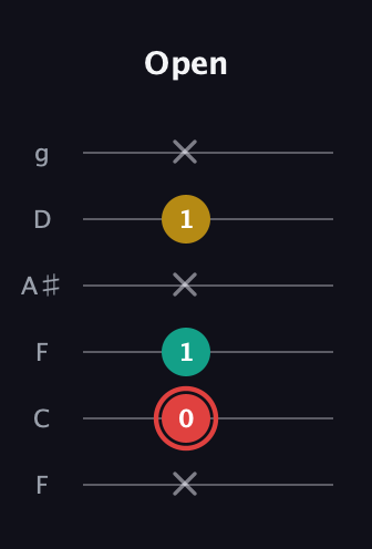 C Diminished Sharp 9th guitar tab — Open (x 0 1 x 1 x) in Drop D Tuning (DADGBE) · Capo 3