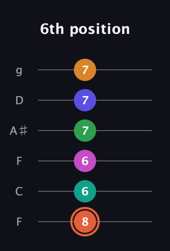 C♯ Augmented 11th Flat 9th guitar tab — 6th position (8 6 6 7 7 7) in Drop D Tuning (DADGBE) · Capo 3