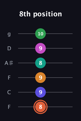 C♯ Augmented 11th Flat 9th guitar tab — 8th position (8 9 9 8 9 10) in Drop D Tuning (DADGBE) · Capo 3