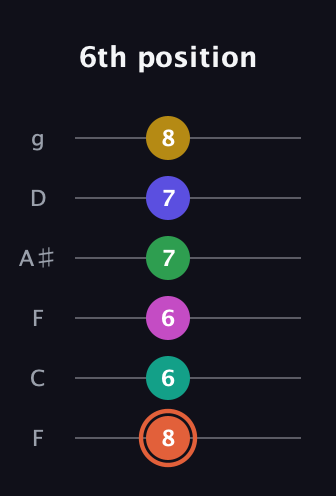 C♯ Augmented 11th Sharp 13th guitar tab — 6th position (8 6 6 7 7 8) in Drop D Tuning (DADGBE) · Capo 3