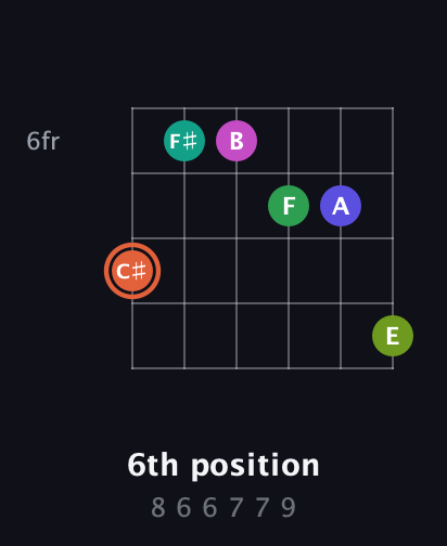C♯ Augmented 11th Sharp 9th guitar chord — 6th position (8 6 6 7 7 9) fretboard diagram in Drop D Tuning (DADGBE) · Capo 3