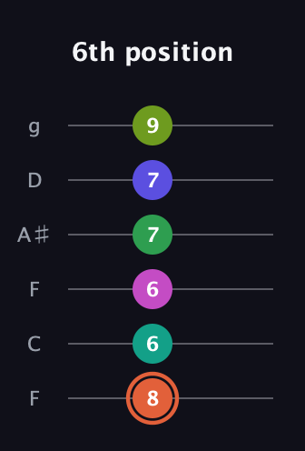 C♯ Augmented 11th Sharp 9th guitar tab — 6th position (8 6 6 7 7 9) in Drop D Tuning (DADGBE) · Capo 3