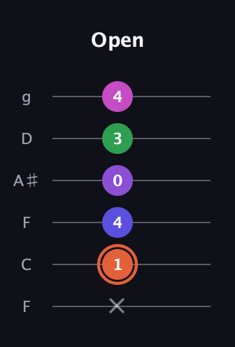 C♯ Augmented 7th Added 13th guitar tab — Open (x 1 4 0 3 4) in Drop D Tuning (DADGBE) · Capo 3