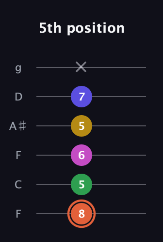 C♯ Augmented 7th Added 9th guitar tab — 5th position (8 5 6 5 7 x) in Drop D Tuning (DADGBE) · Capo 3