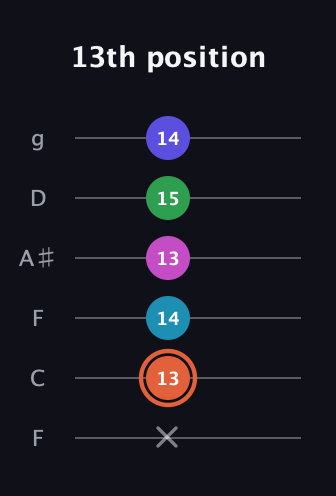 C♯ Augmented 7th Flat 5th guitar tab — 13th position (x 13 14 13 15 14) in Drop D Tuning (DADGBE) · Capo 3