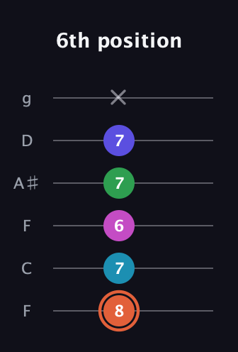 C♯ Augmented 7th Flat 5th guitar tab — 6th position (8 7 6 7 7 x) in Drop D Tuning (DADGBE) · Capo 3