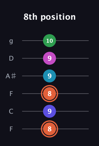 C♯ Augmented 7th Flat 5th guitar tab — 8th position (8 9 8 9 9 10) in Drop D Tuning (DADGBE) · Capo 3