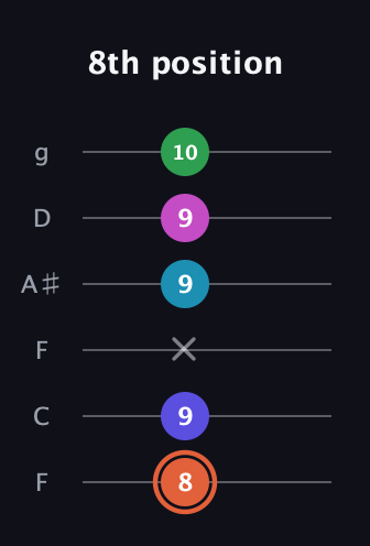 C♯ Augmented 7th Flat 5th guitar tab — 8th position (8 9 x 9 9 10) in Drop D Tuning (DADGBE) · Capo 3