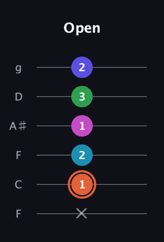 C♯ Augmented 7th Flat 5th guitar tab — Open (x 1 2 1 3 2) in Drop D Tuning (DADGBE) · Capo 3