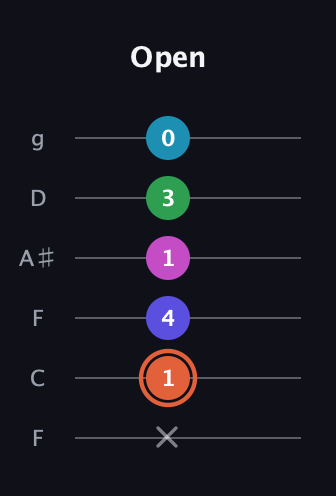 C♯ Augmented 7th Flat 5th guitar tab — Open (x 1 4 1 3 0) in Drop D Tuning (DADGBE) · Capo 3