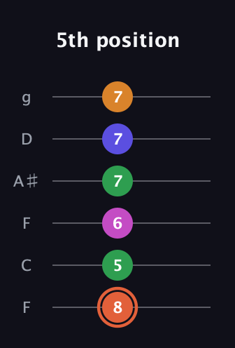 C♯ Augmented 7th Flat 9th guitar tab — 5th position (8 5 6 7 7 7) in Drop D Tuning (DADGBE) · Capo 3