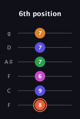 C♯ Augmented 7th Flat 9th guitar tab — 6th position (8 9 6 7 7 7) in Drop D Tuning (DADGBE) · Capo 3