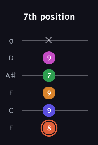 C♯ Augmented 7th Flat 9th guitar tab — 7th position (8 9 9 7 9 x) in Drop D Tuning (DADGBE) · Capo 3