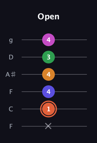 C♯ Augmented 7th Flat 9th guitar tab — Open (x 1 4 4 3 4) in Drop D Tuning (DADGBE) · Capo 3