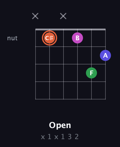 C♯ Augmented 7th Sharp 13th guitar chord — Open (x 1 x 1 3 2) fretboard diagram in Drop D Tuning (DADGBE) · Capo 3