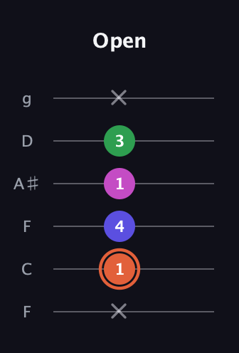 C♯ Augmented 7th Sharp 13th guitar tab — Open (x 1 4 1 3 x) in Drop D Tuning (DADGBE) · Capo 3