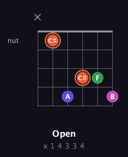 C♯ Augmented 7th Sharp 13th guitar chord — Open (x 1 4 3 3 4) fretboard diagram in Drop D Tuning (DADGBE) · Capo 3