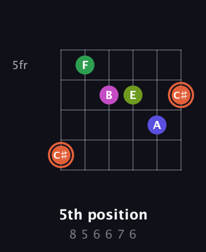 C♯ Augmented 7th Sharp 9th guitar chord — 5th position (8 5 6 6 7 6) fretboard diagram in Drop D Tuning (DADGBE) · Capo 3