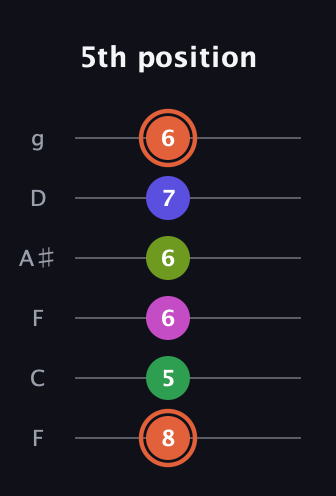 C♯ Augmented 7th Sharp 9th guitar tab — 5th position (8 5 6 6 7 6) in Drop D Tuning (DADGBE) · Capo 3