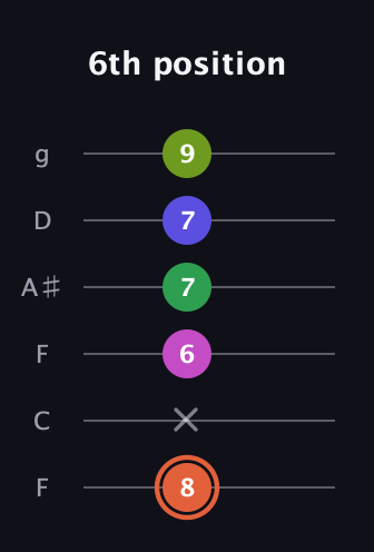 C♯ Augmented 7th Sharp 9th guitar tab — 6th position (8 x 6 7 7 9) in Drop D Tuning (DADGBE) · Capo 3