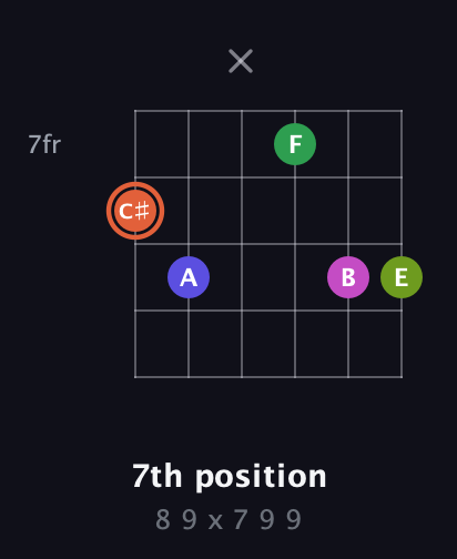 C♯ Augmented 7th Sharp 9th guitar chord — 7th position (8 9 x 7 9 9) fretboard diagram in Drop D Tuning (DADGBE) · Capo 3