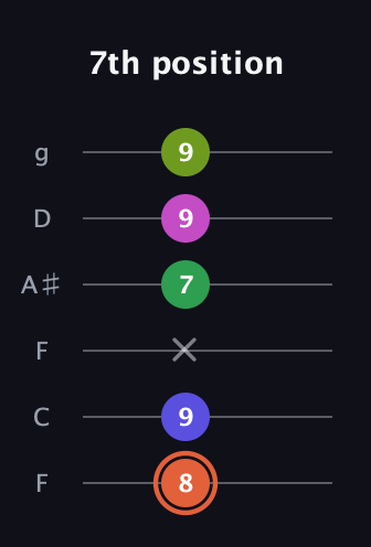 C♯ Augmented 7th Sharp 9th guitar tab — 7th position (8 9 x 7 9 9) in Drop D Tuning (DADGBE) · Capo 3