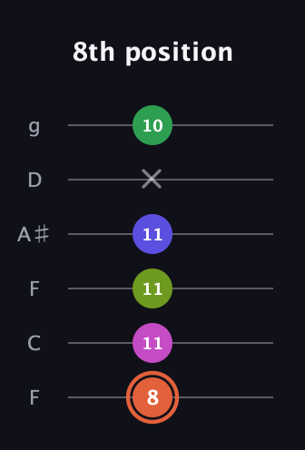 C♯ Augmented 7th Sharp 9th guitar tab — 8th position (8 11 11 11 x 10) in Drop D Tuning (DADGBE) · Capo 3