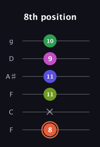 C♯ Augmented 7th Sharp 9th guitar tab — 8th position (8 x 11 11 9 10) in Drop D Tuning (DADGBE) · Capo 3