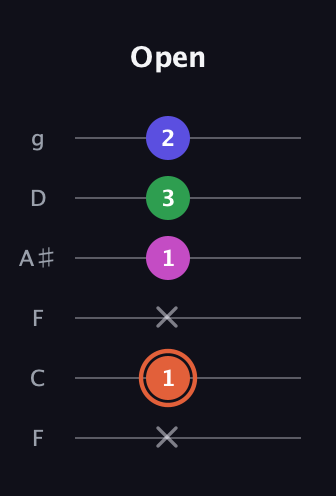 C♯ Augmented 7th guitar tab — Open (x 1 x 1 3 2) in Drop D Tuning (DADGBE) · Capo 3