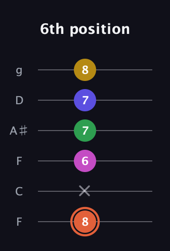 C♯ Augmented 9th Added 2nd guitar tab — 6th position (8 x 6 7 7 8) in Drop D Tuning (DADGBE) · Capo 3