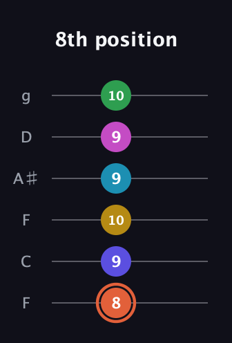 C♯ Augmented 9th Flat 5th guitar tab — 8th position (8 9 10 9 9 10) in Drop D Tuning (DADGBE) · Capo 3