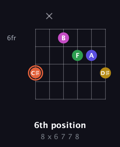 C♯ Augmented 9th Sharp 13th guitar chord — 6th position (8 x 6 7 7 8) fretboard diagram in Drop D Tuning (DADGBE) · Capo 3