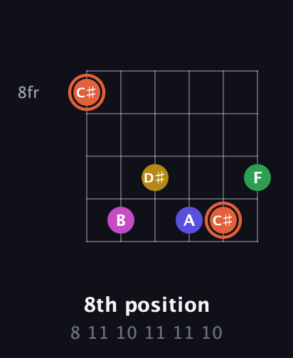 C♯ Augmented 9th Sharp 13th guitar chord — 8th position (8 11 10 11 11 10) fretboard diagram in Drop D Tuning (DADGBE) · Capo 3