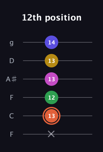 C♯ Augmented 9th guitar tab — 12th position (x 13 12 13 13 14) in Drop D Tuning (DADGBE) · Capo 3