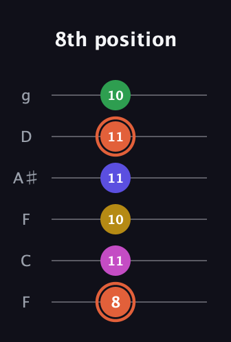C♯ Augmented 9th guitar tab — 8th position (8 11 10 11 11 10) in Drop D Tuning (DADGBE) · Capo 3
