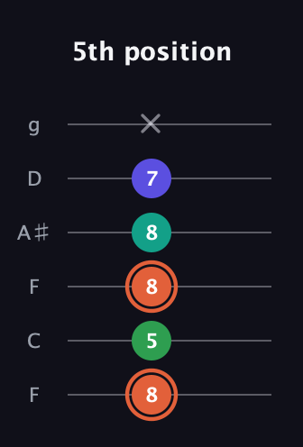 C♯ Augmented Added 11th guitar tab — 5th position (8 5 8 8 7 x) in Drop D Tuning (DADGBE) · Capo 3