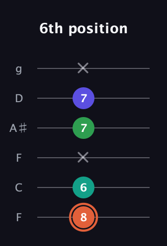 C♯ Augmented Added 11th guitar tab — 6th position (8 6 x 7 7 x) in Drop D Tuning (DADGBE) · Capo 3