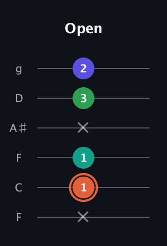C♯ Augmented Added 11th guitar tab — Open (x 1 1 x 3 2) in Drop D Tuning (DADGBE) · Capo 3