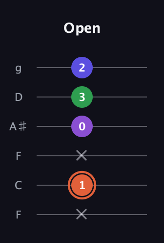 C♯ Augmented Added 13th guitar tab — Open (x 1 x 0 3 2) in Drop D Tuning (DADGBE) · Capo 3