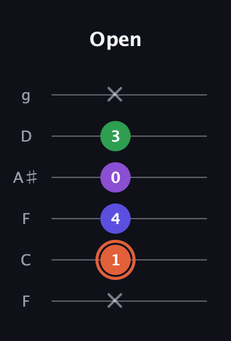 C♯ Augmented Added 13th guitar tab — Open (x 1 4 0 3 x) in Drop D Tuning (DADGBE) · Capo 3