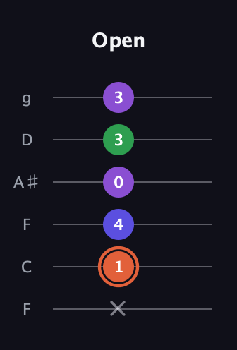 C♯ Augmented Added 13th guitar tab — Open (x 1 4 0 3 3) in Drop D Tuning (DADGBE) · Capo 3