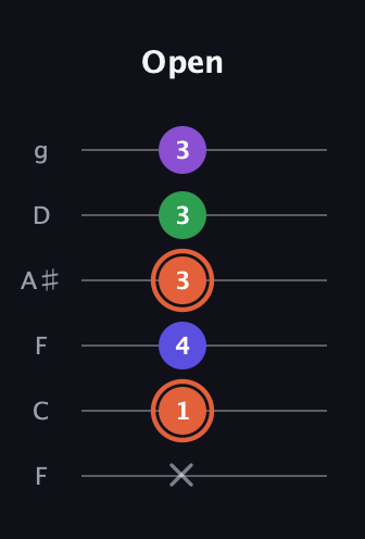 C♯ Augmented Added 13th guitar tab — Open (x 1 4 3 3 3) in Drop D Tuning (DADGBE) · Capo 3