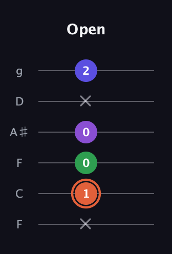 C♯ Augmented Added 13th guitar tab — Open (x 1 0 0 x 2) in Drop D Tuning (DADGBE) · Capo 3