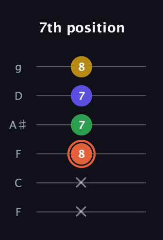 C♯ Augmented Added 2nd guitar tab — 7th position (x x 8 7 7 8) in Drop D Tuning (DADGBE) · Capo 3