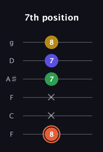 C♯ Augmented Added 2nd guitar tab — 7th position (8 x x 7 7 8) in Drop D Tuning (DADGBE) · Capo 3