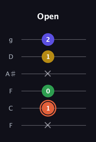 C♯ Augmented Added 2nd guitar tab — Open (x 1 0 x 1 2) in Drop D Tuning (DADGBE) · Capo 3