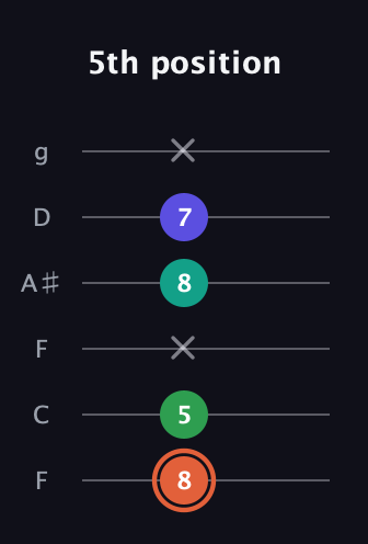 C♯ Augmented Added 4th guitar tab — 5th position (8 5 x 8 7 x) in Drop D Tuning (DADGBE) · Capo 3